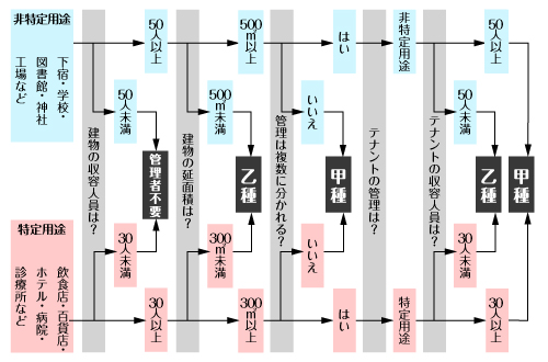 者 甲種 防火 管理